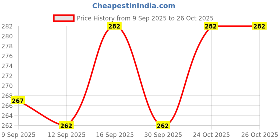 flipkart.com rusksun Pack of 2 Solid Men Boxer rusksun Price History Graph from 9 Sep 2025 to 26 Oct 2025