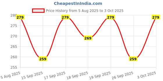 flipkart.com rusksun Pack of 2 Solid Men Boxer rusksun Price History Graph from 5 Aug 2025 to 3 Oct 2025