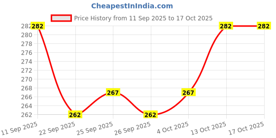 flipkart.com rusksun Pack of 2 Solid Men Boxer rusksun Price History Graph from 11 Sep 2025 to 16 Oct 2025