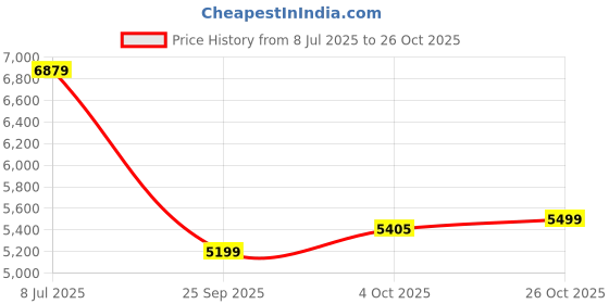 flipkart.com rm home Russa Split Leather Office Executive Chair rm home Price History Graph from 8 Jul 2025 to 26 Oct 2025