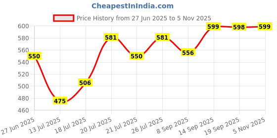 flipkart.com russell hobbs 7596 Electric Kettle russell hobbs Price History Graph from 27 Jun 2025 to 5 Nov 2025