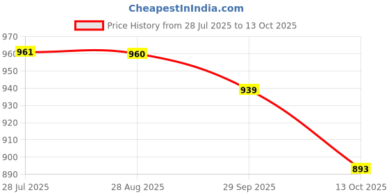 flipkart.com russell hobbs Dome1818 Electric Kettle russell hobbs Price History Graph from 28 Jul 2025 to 13 Oct 2025