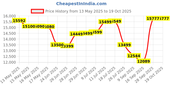 flipkart.com russell hobbs EOFR 2900 Oil Filled Room Heater russell hobbs Price History Graph from 13 May 2025 to 19 Oct 2025