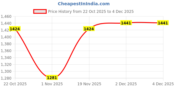 flipkart.com RussellenBrownOfficial Classic9 Waist Bag and Chest Bag Price History Graph from 22 Oct 2025 to 4 Dec 2025