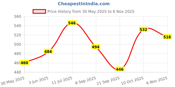 flipkart.com aristo Russia 2017 Red Football with Inflating Air Pump Football - Size: 5 aristo Price History Graph from 30 May 2025 to 6 Nov 2025