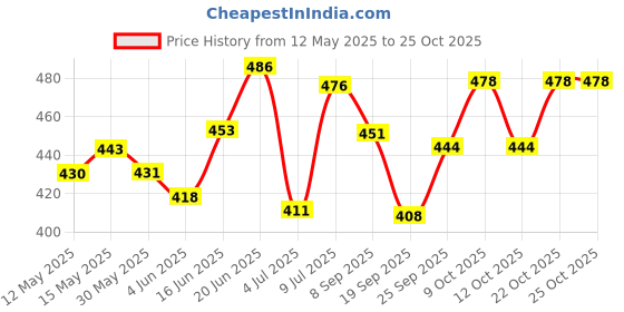 flipkart.com unik RUSSIA 2017 REPLICA Football - Size: 5 unik Price History Graph from 12 May 2025 to 22 Oct 2025