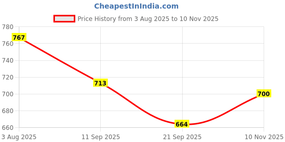 flipkart.com russia Hand Stich Football Size-05 with Pump | RED & White-1, 5 Football - Size: 5 russia Price History Graph from 3 Aug 2025 to 10 Nov 2025
