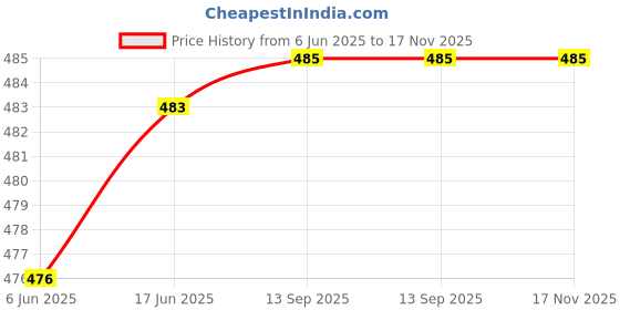 flipkart.com ymd Russia Krasava Top Glider 2017 Football Football - Size: 5 ymd Price History Graph from 6 Jun 2025 to 17 Nov 2025