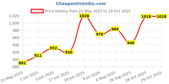 flipkart.com mrs Russia Red And Blue Star With Air Pump Football Combo Size: 5 (Pack of 3) Football - Size: 5 mrs Price History Graph from 23 May 2025 to 29 Oct 2025