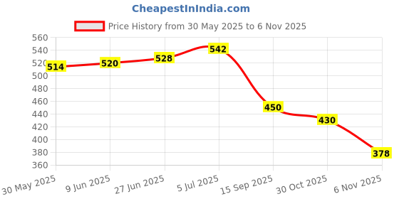 flipkart.com isbn RUSSIA TRENDING FOOTBALL SIZE -5 Football - Size: 5 isbn Price History Graph from 30 May 2025 to 6 Nov 2025