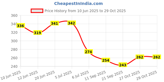 flipkart.com toys house Russian Matryoshka Stacking Nested Wood Dolls toys house Price History Graph from 10 Jun 2025 to 29 Oct 2025