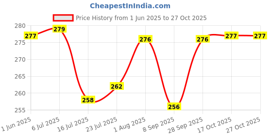 flipkart.com alamdaar Russian Ruffle Skirt Icing Piping Tips Nozzles | Cake Decorating Tool | Set Of 12 Kitchen Tool Set alamdaar Price History Graph from 1 Jun 2025 to 27 Oct 2025