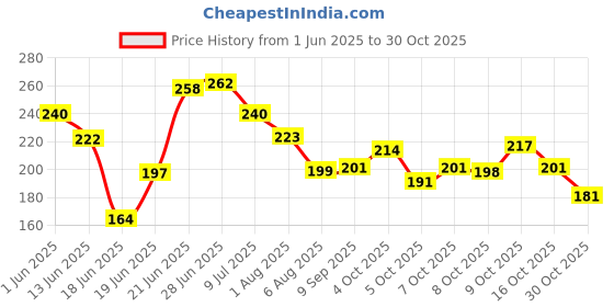 flipkart.com sapna enterprises Rust Free Gamla stand|outdoor stand|plant stand|Balcony pot|Pot Stand Plant Container Set sapna enterprises Price History Graph from 1 Jun 2025 to 30 Oct 2025