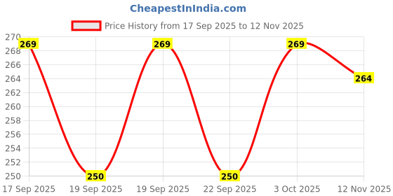 flipkart.com caspol Rust Loosner Pneumatic Sprayer caspol Price History Graph from 17 Sep 2025 to 12 Nov 2025