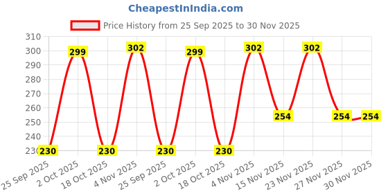 flipkart.com 3m Rust Penetrant Lubricant RPL+ Spark Plug Cleaner 3m Price History Graph from 25 Sep 2025 to 29 Nov 2025