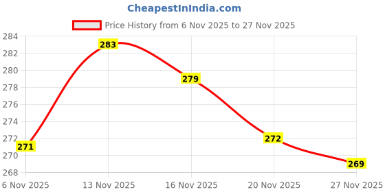 flipkart.com johnson Rust Proof Heavy Duty Claw Hammer with Anti-Slip Handle Durable Steel Construction for Home & Professional Use Curved Claw Hammer johnson Price History Graph from 6 Nov 2025 to 26 Nov 2025