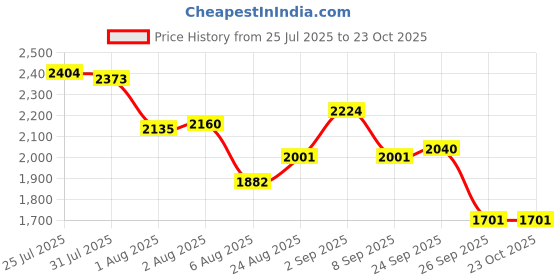 flipkart.com gayatri corporation Rust-Proof Manhole Cover | 5 Tons Capacity Fiber Chamber Sump Cover (24x24 inch) Flush Tank Lid gayatri corporation Price History Graph from 25 Jul 2025 to 23 Oct 2025