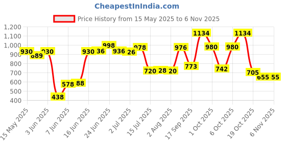 flipkart.com sigri-wala Rust Proof Premium Stainless Steel Bhojan Thali Sectioned Plate sigri-wala Price History Graph from 15 May 2025 to 4 Nov 2025
