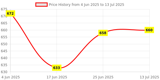 flipkart.com ozxiee Rust Remover |Prevents Rust & Corrosion | Disperses Water & Lubricant Rust Removal Solution ozxiee Price History Graph from 4 Jun 2025 to 13 Jul 2025