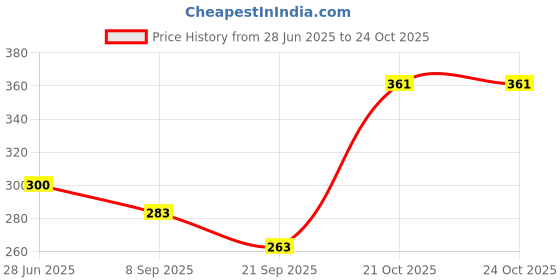 flipkart.com ozxiee Rust Remover Spray ( 1 L) Remove Rust from Iron, Alloy, Metal Rust Removal Aerosol Spray ozxiee Price History Graph from 28 Jun 2025 to 23 Oct 2025