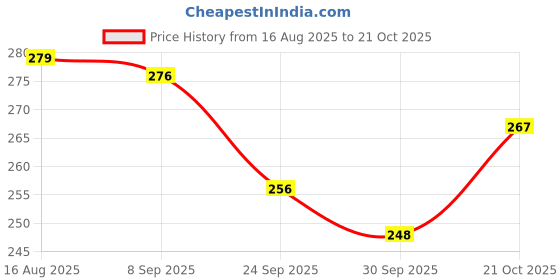flipkart.com hashone Rust Remover Spray for Iron, Steel, Metal Rust Stains Cleaning & Protection Rust Removal Aerosol Spray hashone Price History Graph from 16 Aug 2025 to 21 Oct 2025
