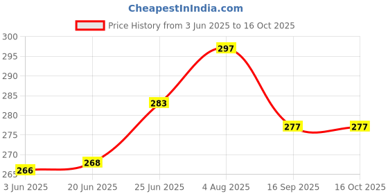 flipkart.com kangaroo Rust Remover Spray, Multipurpose- 150 ML Each (Set of 2) Rust Removal Aerosol Spray kangaroo Price History Graph from 3 Jun 2025 to 16 Oct 2025