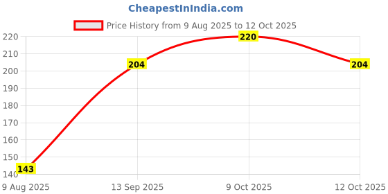 flipkart.com evershine Rust Remover Spray , Rust Off Spray for Cars & Home 150 ml Each (Set of 1) Rust Removal Aerosol Spray evershine Price History Graph from 9 Aug 2025 to 12 Oct 2025