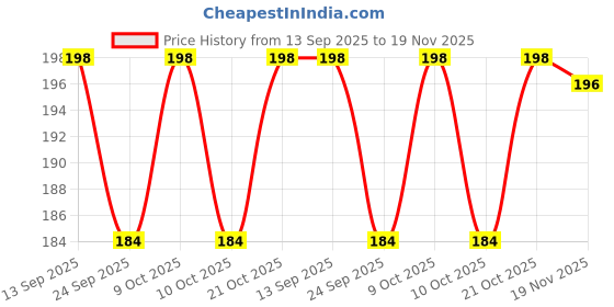 flipkart.com autogroomz Rust Remover Spray Rust Removal Aerosol Spray autogroomz Price History Graph from 13 Sep 2025 to 19 Nov 2025