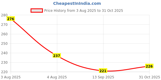 flipkart.com rustar Car AC Vent & Duct/Dust Cleaner Foam Spray With Long Nozzle Pipe & Foam applicator Vehicle Interior Cleaner rustar Price History Graph from 3 Aug 2025 to 31 Oct 2025