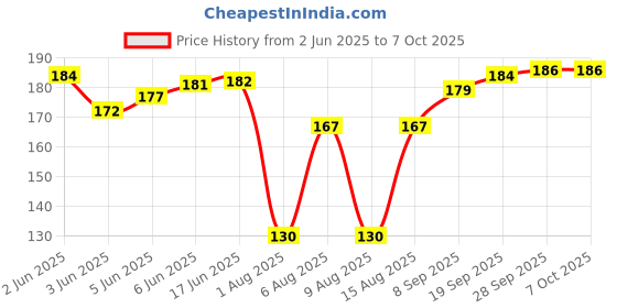 flipkart.com rustar chain lubricant 500 ml Combo rustar Price History Graph from 2 Jun 2025 to 7 Oct 2025