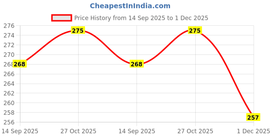 flipkart.com rustar Combo of Chain Cleaner+ Chain Lubricant+ Bike & Car Polish with Cleaning Brush & Foam | Shines & Protects Chain| Car Dashboard Interior & Exterior Cleaning| Chain Oil rustar Price History Graph from 14 Sep 2025 to 1 Dec 2025