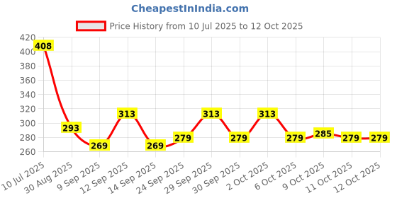 flipkart.com rustar Combo of Chain Lube+ Chain Cleaner+ Car & Bike Polish with Chain Brush & Foam |Cleans| Shines & Protects Chain| Car Dashboard Interior & Exterior Cleaning| Chain Oil rustar Price History Graph from 10 Jul 2025 to 11 Oct 2025
