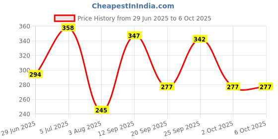 flipkart.com rustar Combo of Chain Lubricant 500ml and Chain Cleaner 500ml (Pack of 2) For All Type of Chains Of Bike and Bicycle Chain Oil rustar Price History Graph from 29 Jun 2025 to 5 Oct 2025