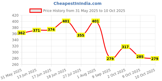 flipkart.com rustar Lube 1000ml |Lubrication |Rust & Corrosion Protection |Prevent Chain Breakage| Chain Oil rustar Price History Graph from 31 May 2025 to 9 Oct 2025