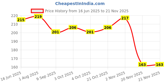 flipkart.com rustar Pack of 2 Combo rustar Price History Graph from 16 Jun 2025 to 20 Nov 2025