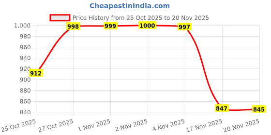 flipkart.com rustet 50m Waterproof Dual-Time Multifunction 12H / 24H Format Analog-Digital Watch - For Men Sports Watch with PU Strap rustet Price History Graph from 25 Oct 2025 to 19 Nov 2025
