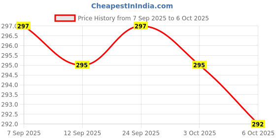 flipkart.com rustet Day & Date Analog Watch - For Boys Antique 2.0 Day & Date Softest Silicone Strap Analog rustet Price History Graph from 7 Sep 2025 to 5 Oct 2025