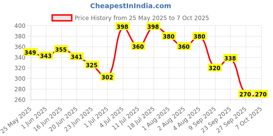 flipkart.com rustic art Aloe Clary Sage Shampoo 210gm (New) rustic art Price History Graph from 25 May 2025 to 6 Oct 2025