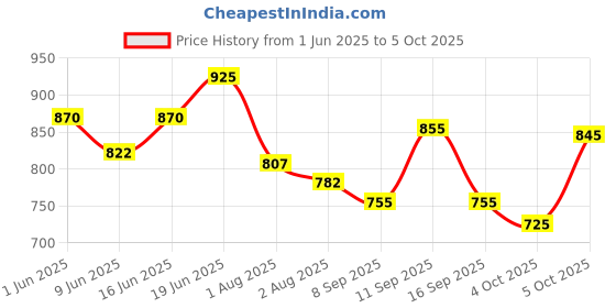 flipkart.com rustic art Large Reusable Menstrual Cup Large Reusable Menstrual Cup kit (Pack of 1) rustic art Price History Graph from 1 Jun 2025 to 5 Oct 2025