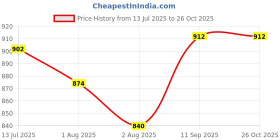 flipkart.com rustic art Little Laundry 3kg Detergent Powder (Lavnder) rustic art Price History Graph from 13 Jul 2025 to 26 Oct 2025