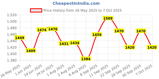 flipkart.com rustic art Little Laundry 5kg Detergent Powder (Lavender) rustic art Price History Graph from 26 May 2025 to 7 Oct 2025
