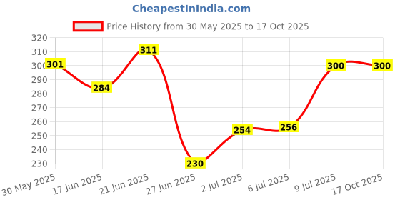 flipkart.com rustic art Little Laundry for Babies & Kids (1 kg ) Detergent Powder (Lavender) rustic art Price History Graph from 30 May 2025 to 16 Oct 2025
