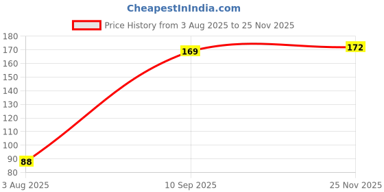 flipkart.com rustic art Menstrual Cup Wash Powder | For odors & Stain free menstural cup wash 250 g Intimate Wash rustic art Price History Graph from 3 Aug 2025 to 25 Nov 2025