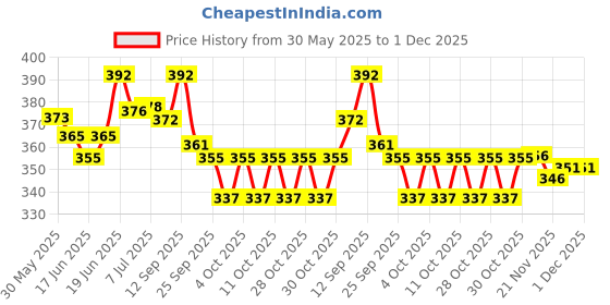 flipkart.com rustic art Natural Coconut Nectar Baby Shampoo New rustic art Price History Graph from 30 May 2025 to 30 Nov 2025