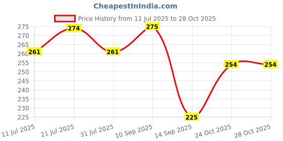 flipkart.com rustic art Orange Turmeric Shaving Soap Shaving Soap rustic art Price History Graph from 11 Jul 2025 to 28 Oct 2025