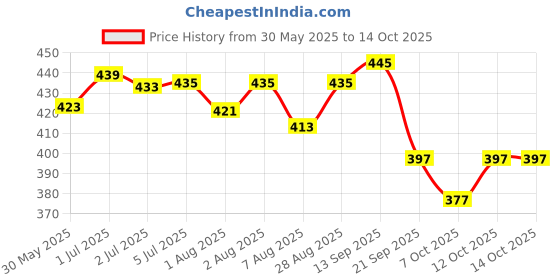 flipkart.com rustic art Organic Baby Soap |Handmade|Cold Processed|With Coconut Nectar & Coconut Milk|Lavender & Turmeric|Pack of rustic art Price History Graph from 30 May 2025 to 14 Oct 2025