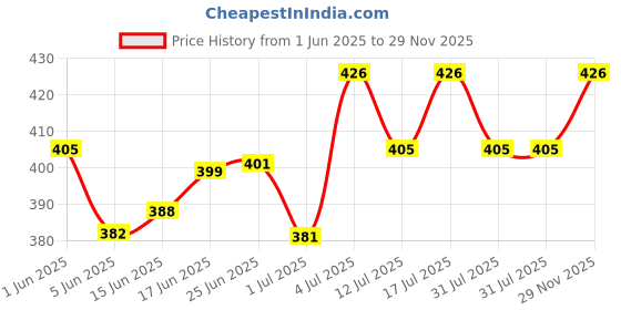 flipkart.com rustic art Organic Hand Wash| Natural Vegan| Non-Drying Hydrating | Orange Neem & Aloe Vera Rosemary Hand Wash Liquid -245 ml each Hand Wash rustic art Price History Graph from 1 Jun 2025 to 29 Nov 2025