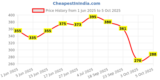 flipkart.com rustic art Organic Neem Basil Concentrate|Anti Acne Deep Cleanser (Pack of 2) Face Wash rustic art Price History Graph from 1 Jun 2025 to 5 Oct 2025
