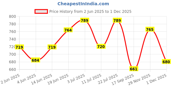 flipkart.com rustic art Organic Orange Neem Hand Wash Concentrate Hand Wash rustic art Price History Graph from 2 Jun 2025 to 29 Nov 2025