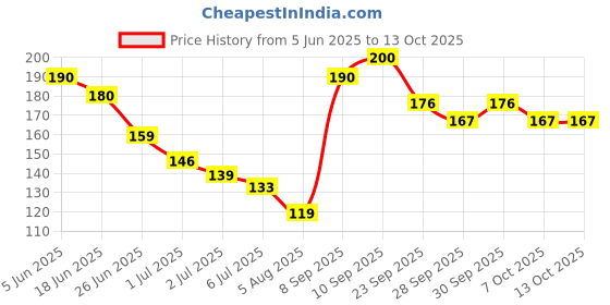 flipkart.com rustic art Organic Vanilla Soap |Cold Processed | Handmade | For Kids rustic art Price History Graph from 5 Jun 2025 to 13 Oct 2025